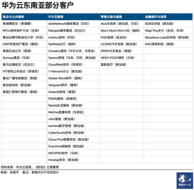 跳出内卷，华为云、阿里云再战东南亚