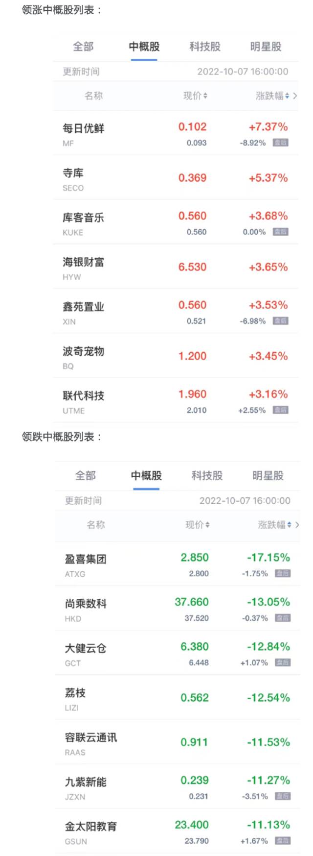 中概股周五收盘多数下跌 荔枝跌超12% 小牛电动跌超10%