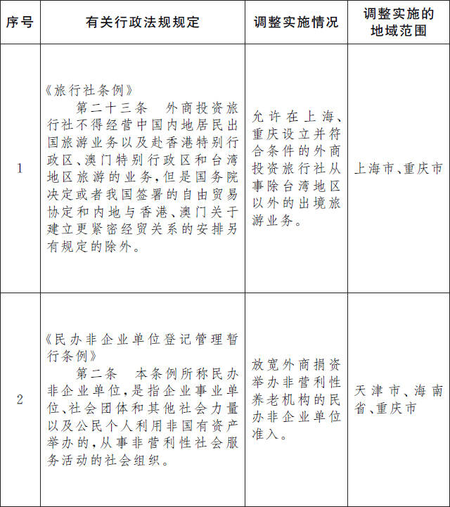 国务院：同意在天津、上海、海南、重庆暂时调整实施有关行政法规规定