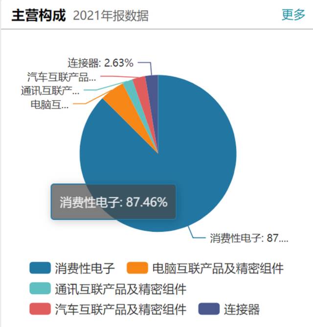 “成败系于苹果一身”有隐忧 立讯精密业绩改善机构仍减持