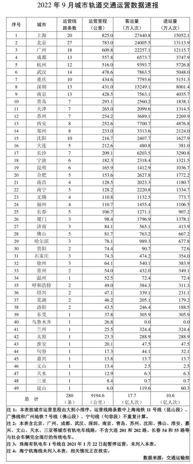 交通运输部：9月城市轨道交通客运量同比降低11.2%