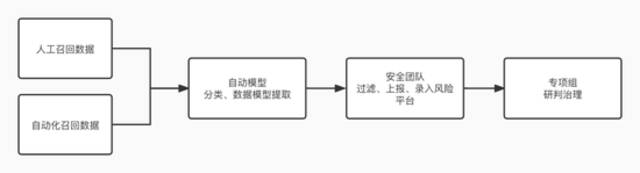 平台网络安全风险发掘流程