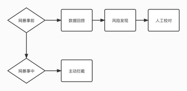 平台在网暴事前和事中的治理手段