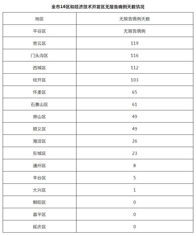 北京10月7日新增3例本土确诊病例和7例境外输入确诊病例、7例境外输入无症状感染者 治愈出院5例