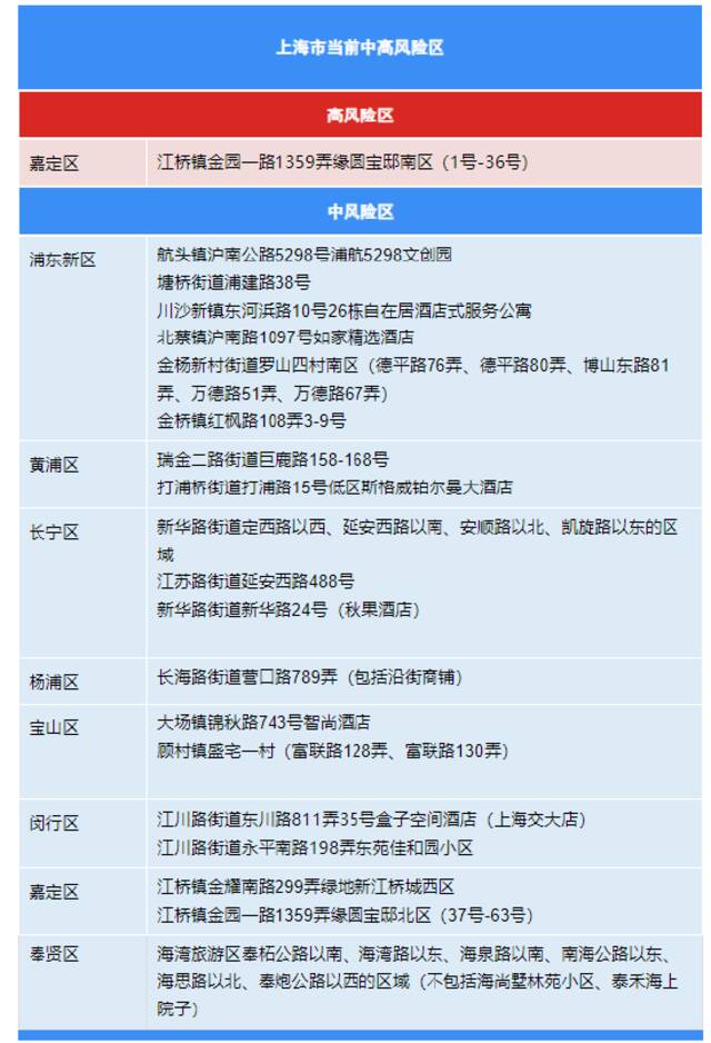 10月7日上海各区确诊病例、无症状感染者居住地和当前全市风险区信息