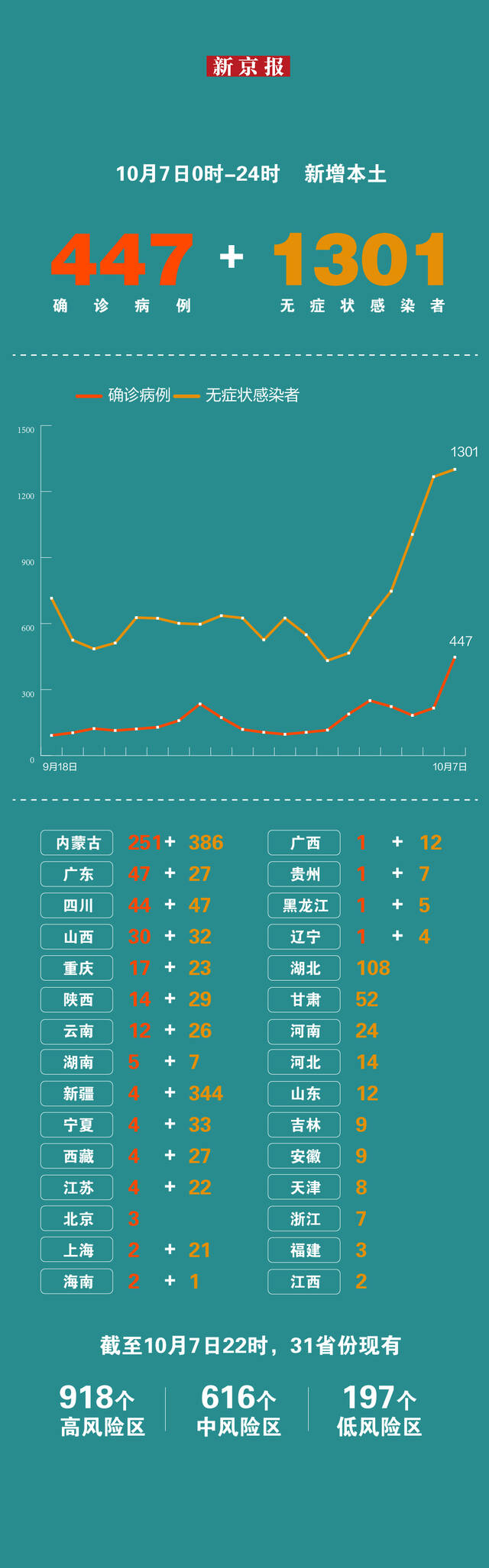 10月7日31省份新增本土“447+1301” 一图看懂感染者分布