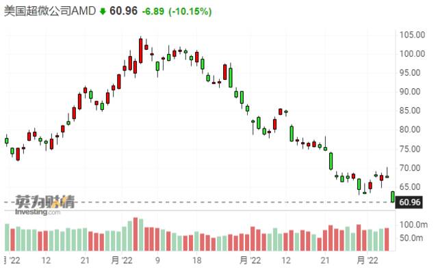 再度拉响“芯慌”警报！AMD初步业绩不及预期股价大幅走低