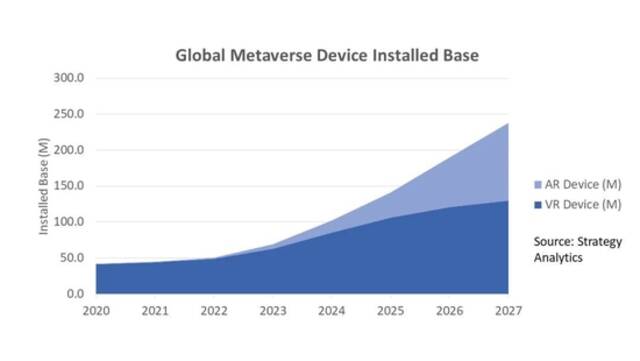 Strategy Analytics：专用元宇宙设备市场存量将在2024年达到100亿