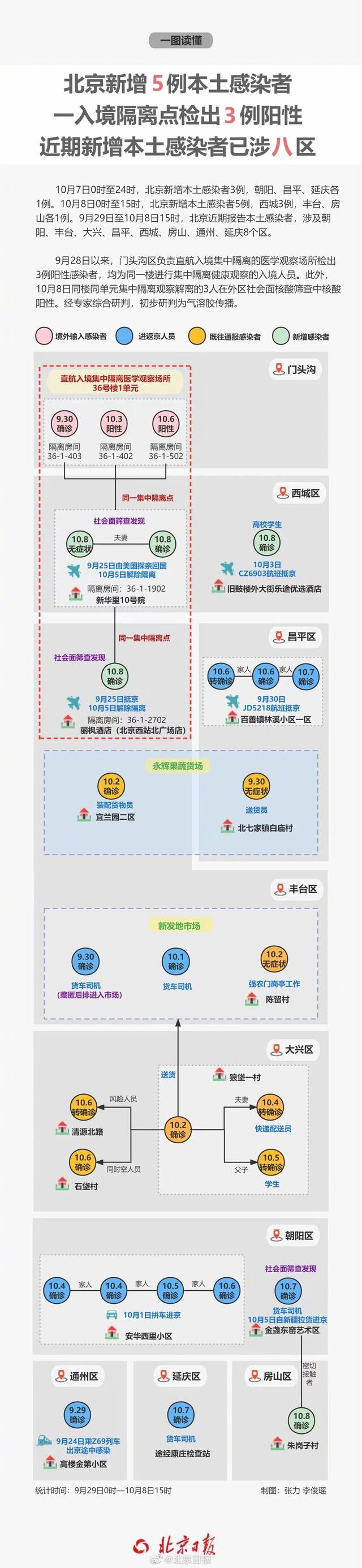 解离人员检出阳性，轨迹涉多个餐馆，北京近期25例感染者轨迹一览