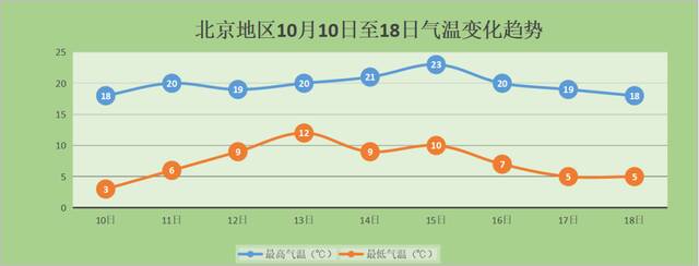 预计11日到15日前后 北京气温将缓慢回升