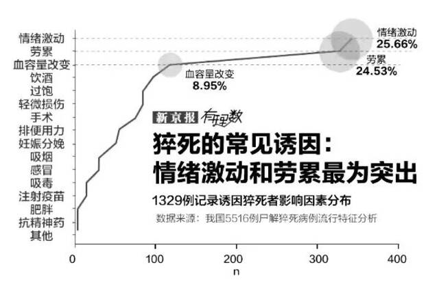 一系列关于猝死诱因的分析数据显示，情绪激动和劳累，是导致猝死发生的最重要因素。