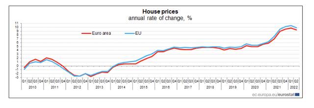 欧元区二季度房价增速放缓，加息影响下真的要凉吗？