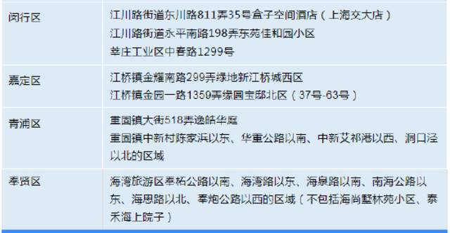 10月8日上海各区确诊病例、无症状感染者居住地和当前全市风险区信息