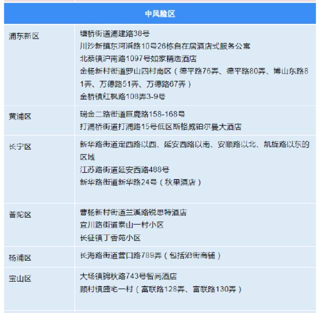 10月8日上海各区确诊病例、无症状感染者居住地和当前全市风险区信息