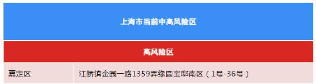 10月8日上海各区确诊病例、无症状感染者居住地和当前全市风险区信息