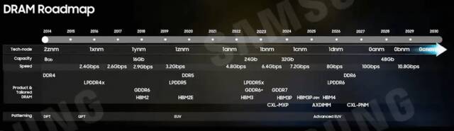 三星公布内存路线图：2027年DDR6内存将突破10Gbps