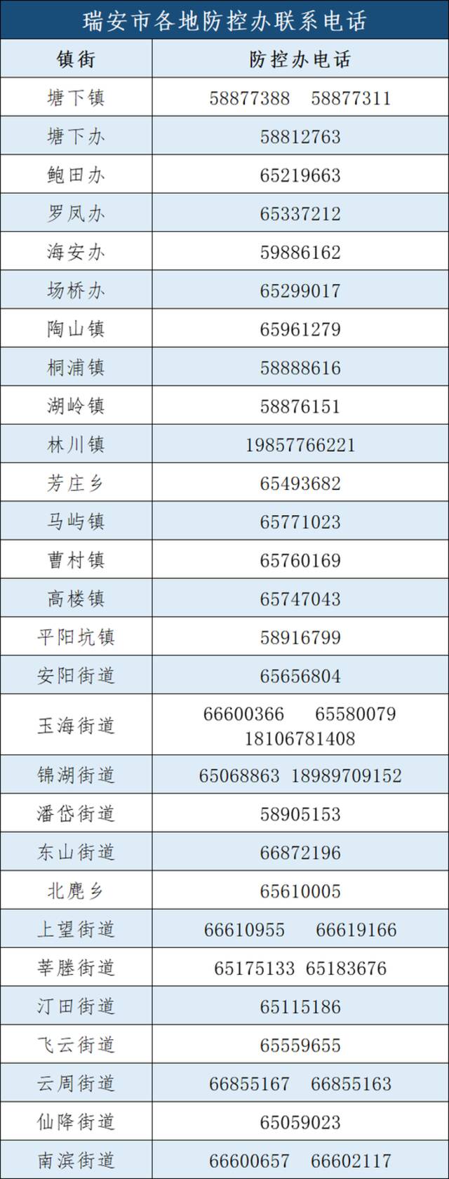 浙江瑞安集中隔离点发现1例新冠肺炎阳性感染者