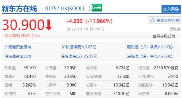 新东方在线收跌近12%，比亚迪电子、泡泡玛特跌超10%