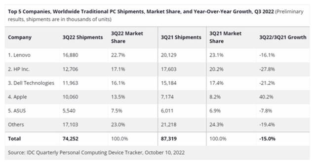 全球PC市场寒冬持续 IDC：Q3出货量再降15%