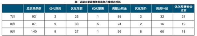 近期主要房地产调控政策类型出台月度频次对比。