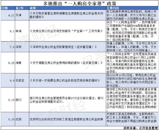 超30城支持“一人购房全家帮”：三四线城市为主 激活需求端