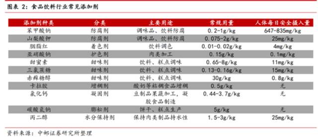 食品添加剂安全适用范围