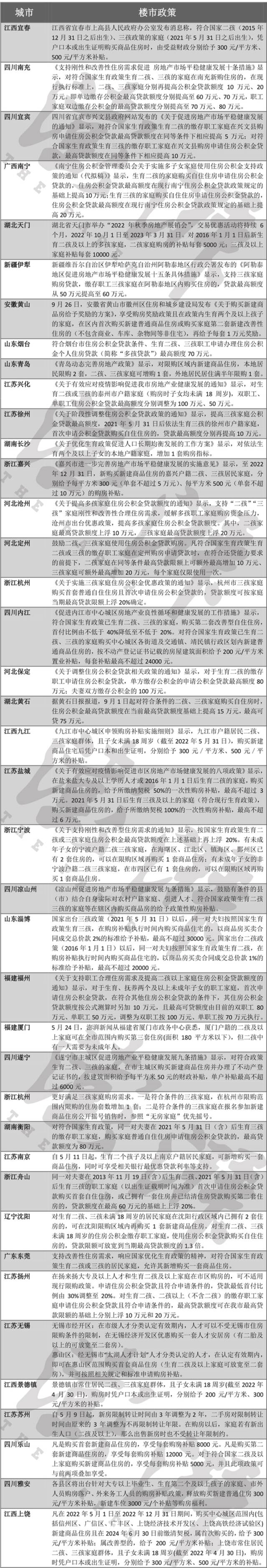 近40城支持多孩家庭买房：增购房指标、发补贴、提贷款额度