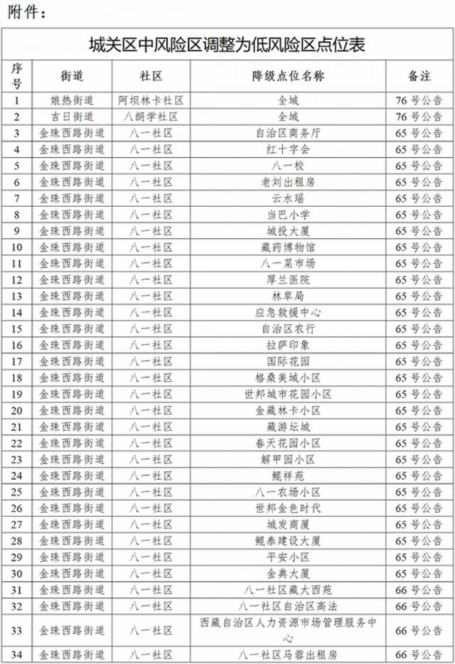 拉萨10月9日新增本土新冠病毒感染者27例