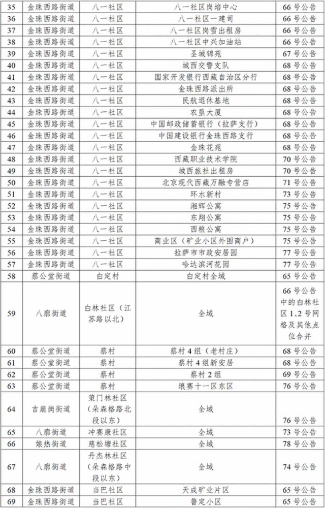 拉萨10月9日新增本土新冠病毒感染者27例