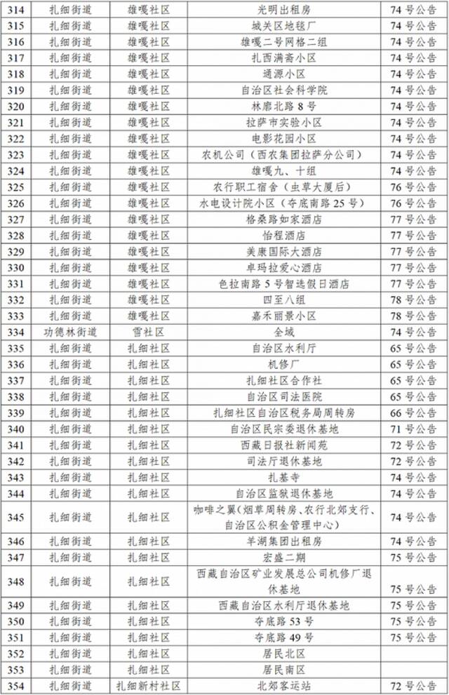 拉萨10月9日新增本土新冠病毒感染者27例