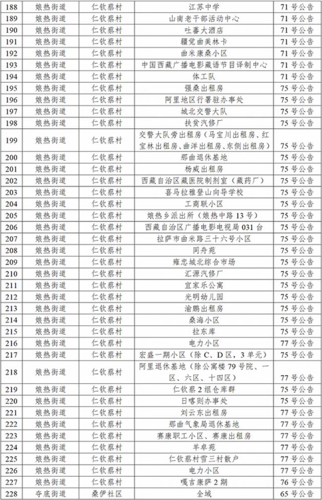 拉萨10月9日新增本土新冠病毒感染者27例