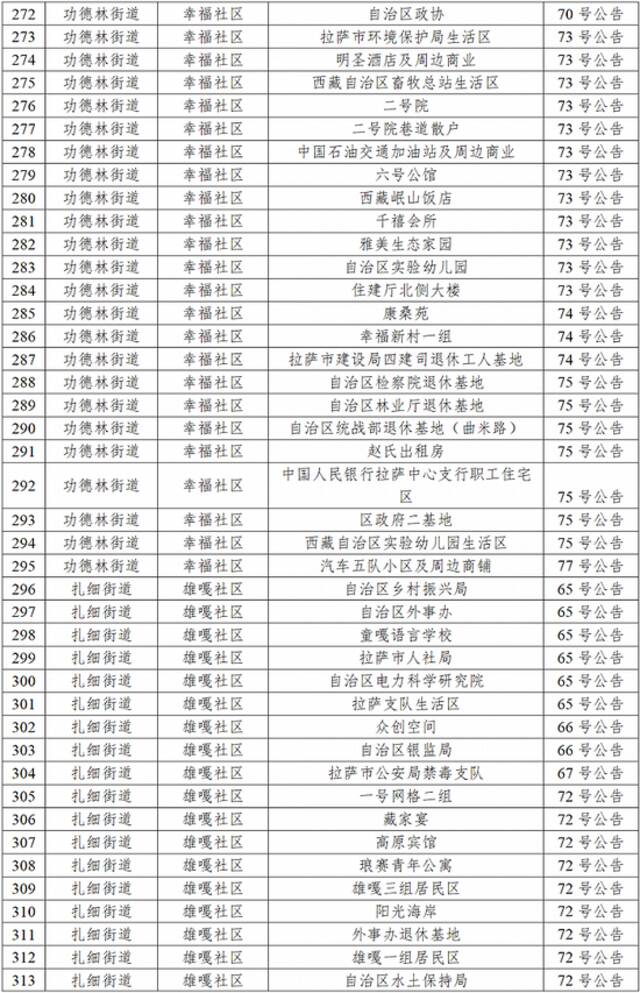 拉萨10月9日新增本土新冠病毒感染者27例