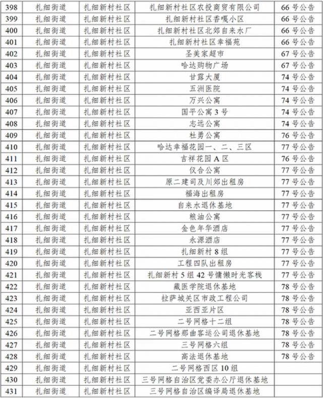 拉萨10月9日新增本土新冠病毒感染者27例