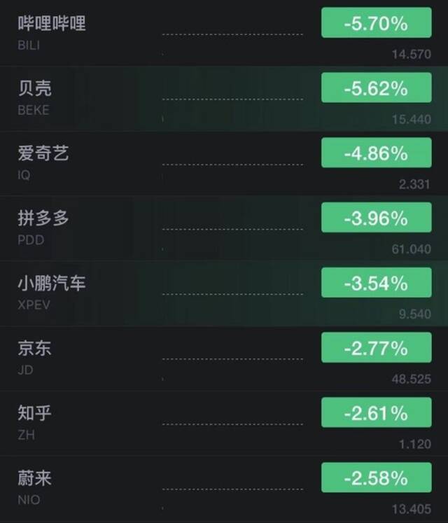 热门中概股多数下跌：哔哩哔哩、贝壳跌超5%