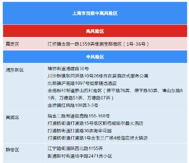 10月9日上海各区确诊病例、无症状感染者居住地和当前全市风险区信息