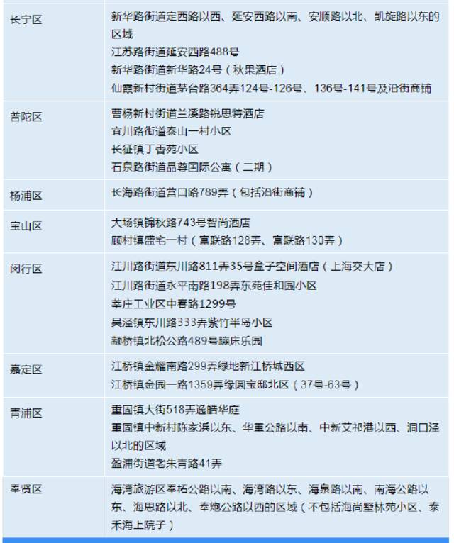 10月9日上海各区确诊病例、无症状感染者居住地和当前全市风险区信息