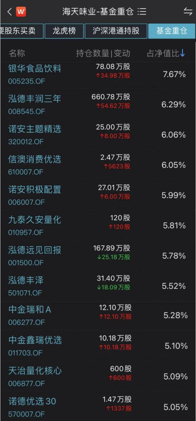 食品添加剂风波后，海天味业开盘跌超8%