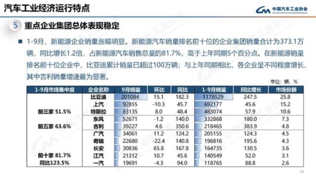 中汽协：9月我国动力电池装车量31.6GWh 同比增长101.6%