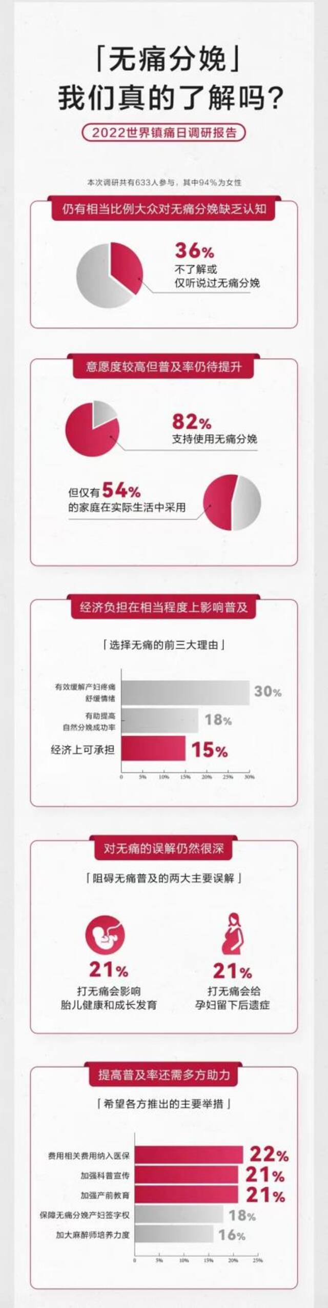 《2022世界镇痛日调研报告》