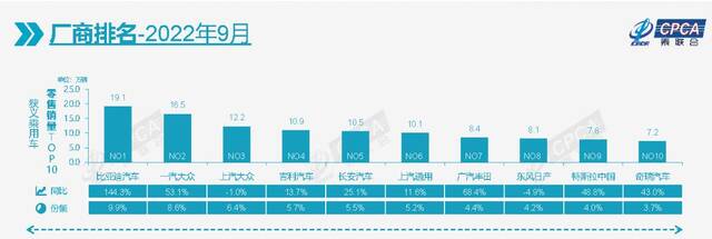 9月新能源乘用车销量同比增八成，但大众已开始抢夺新势力份额