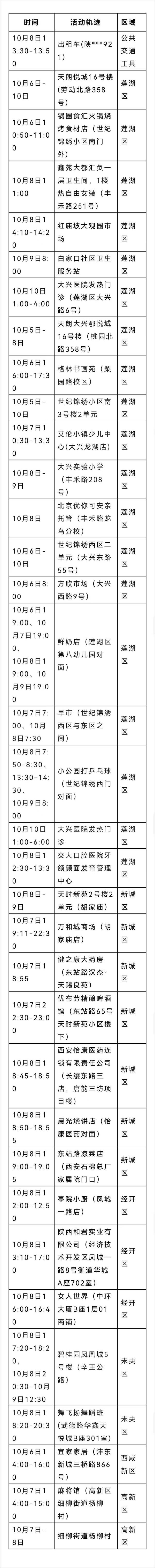 陕西西安公布新增11例本土阳性感染者活动轨迹