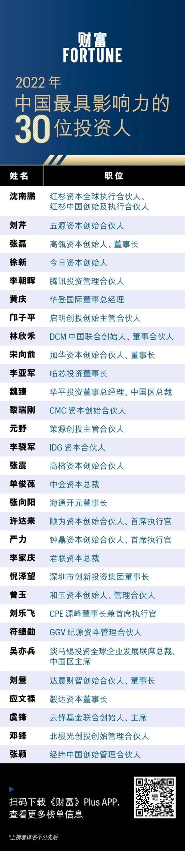 《财富》2022年中国最具影响力的30位投资人：沈南鹏、张磊、徐新等上榜