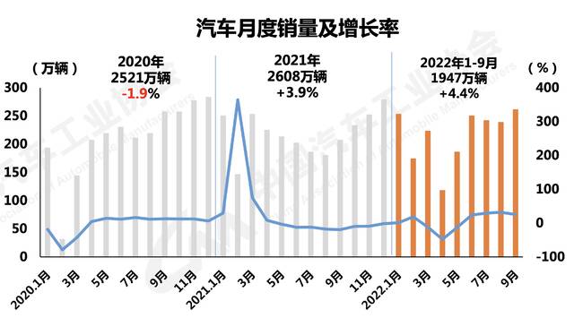 图/中汽协