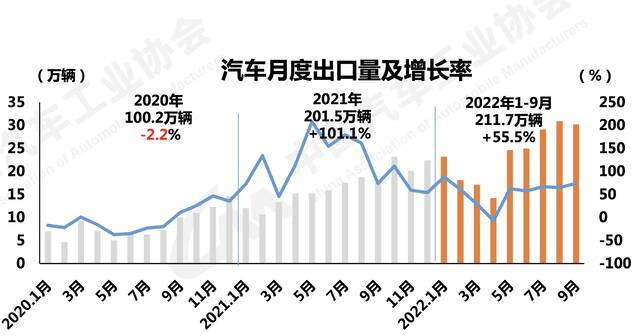 图/中汽协