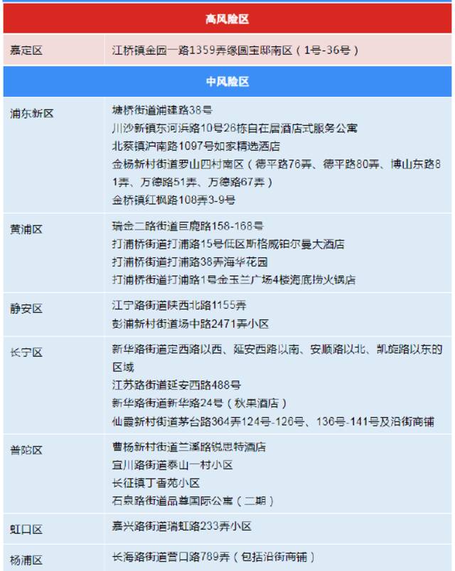 10月10日上海各区确诊病例、无症状感染者居住地和当前全市风险区信息