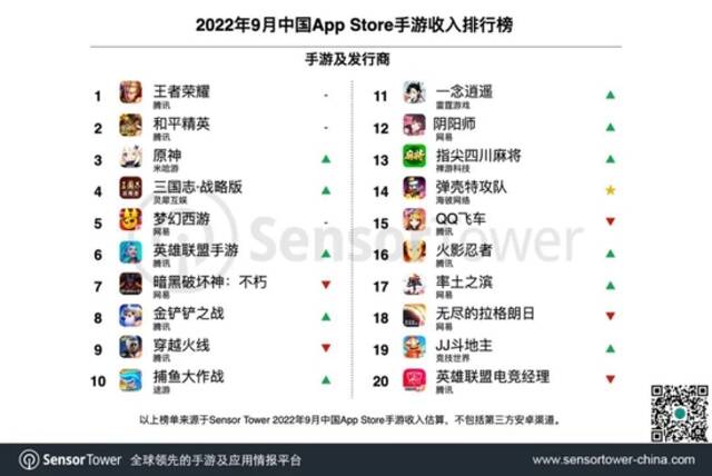 Sensor Tower2022年9月中国手游发行商全球收入排行榜：腾讯、网易、米哈游位列前三