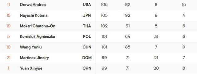 图片来源：国际排联官网截图