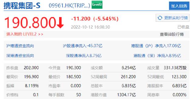 携程集团、同程旅行跌超5%，理想汽车涨超6%，小鹏汽车涨超4%