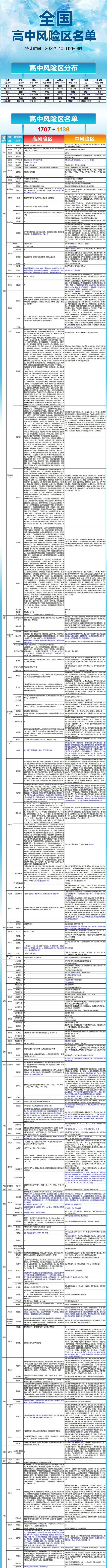 全国现有高中风险区1707+1139个，一图速览