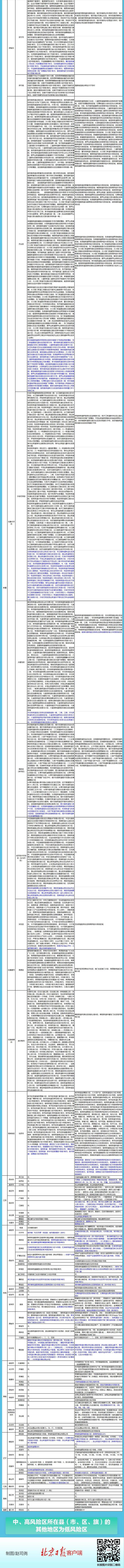 全国现有高中风险区1707+1139个，一图速览